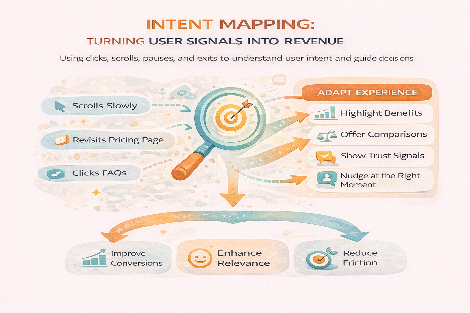 Intent Mapping: Turning User Signals Into Revenue