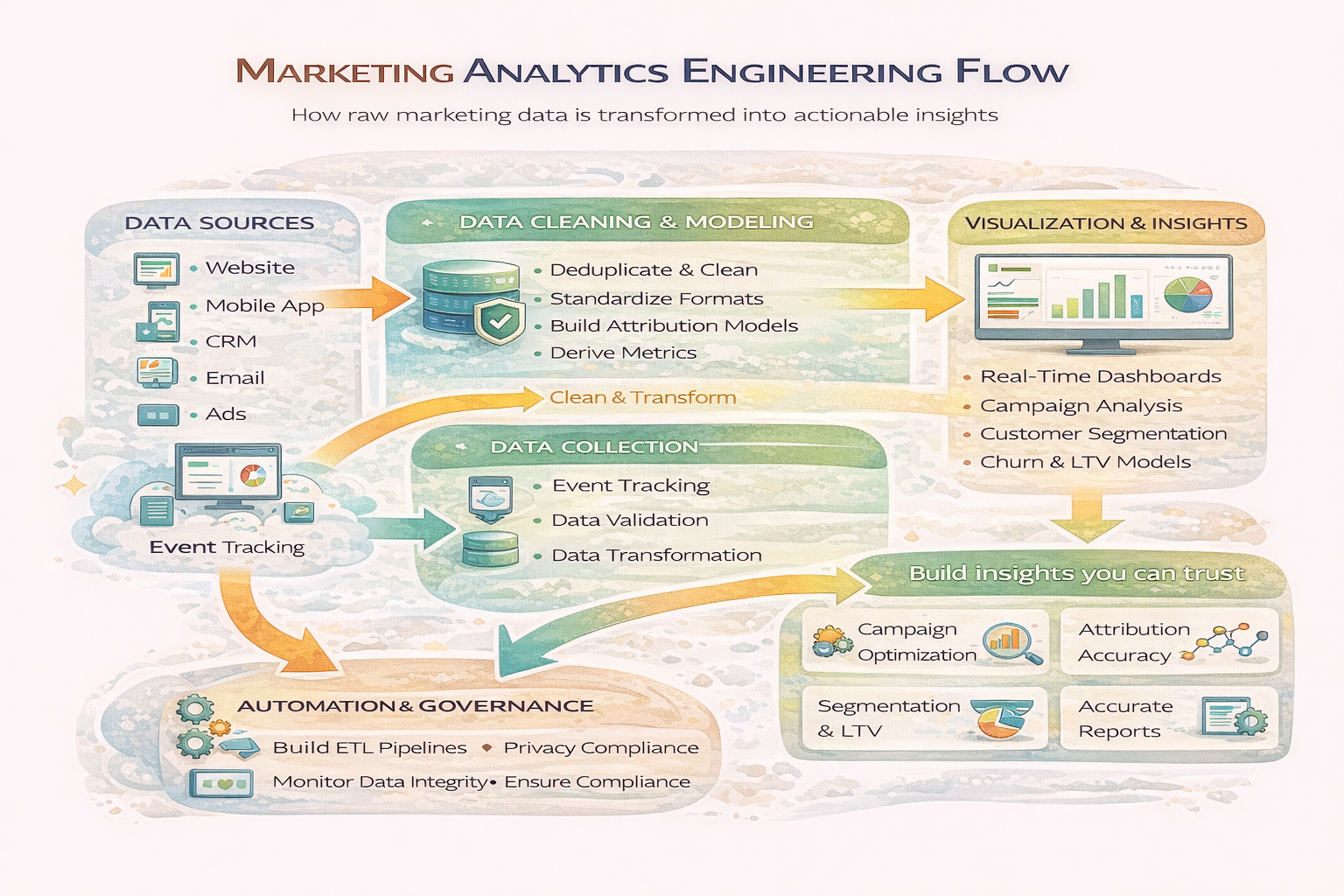 Marketing Analytics Engineering: Turning Data Into Decisions
