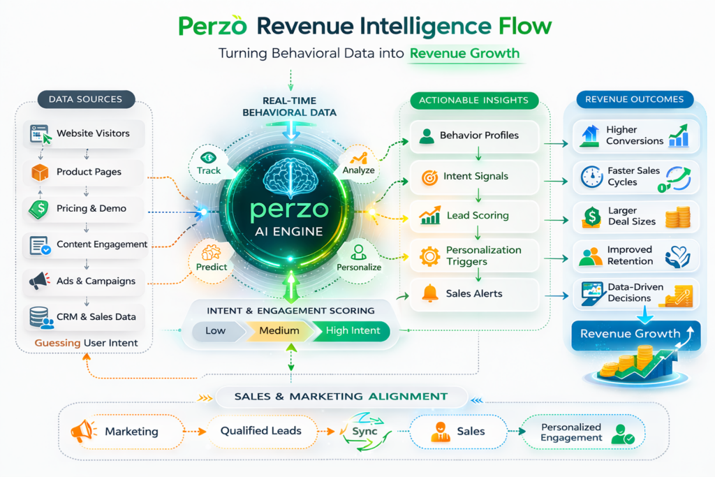 Bridging Sales and Marketing with AI Personalization: The Perzo Approach